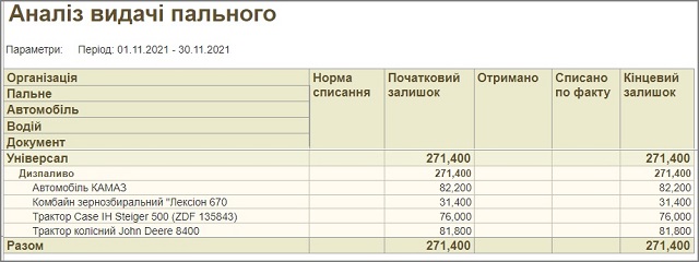 Отчет Анализ выдачи горючего BAS АГРО Бухгалтерия