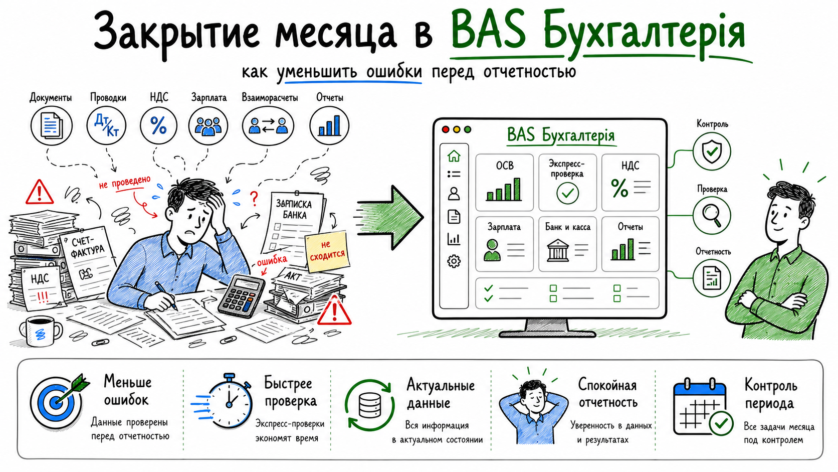Закрытие месяца в BAS Бухгалтерія: как уменьшить ошибки перед отчетностью