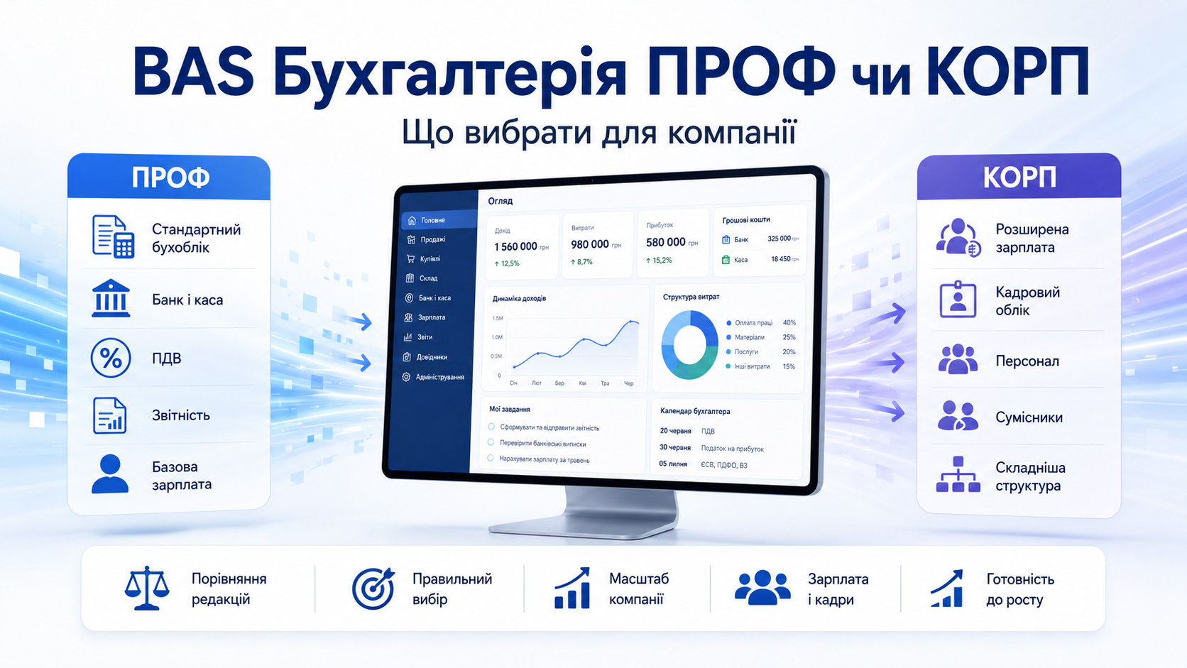BAS Бухгалтерія ПРОФ чи КОРП: що вибрати для компанії