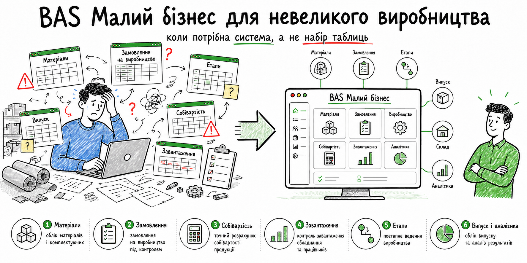 BAS Малий бізнес для невеликого виробництва: коли потрібна система, а не набір таблиць