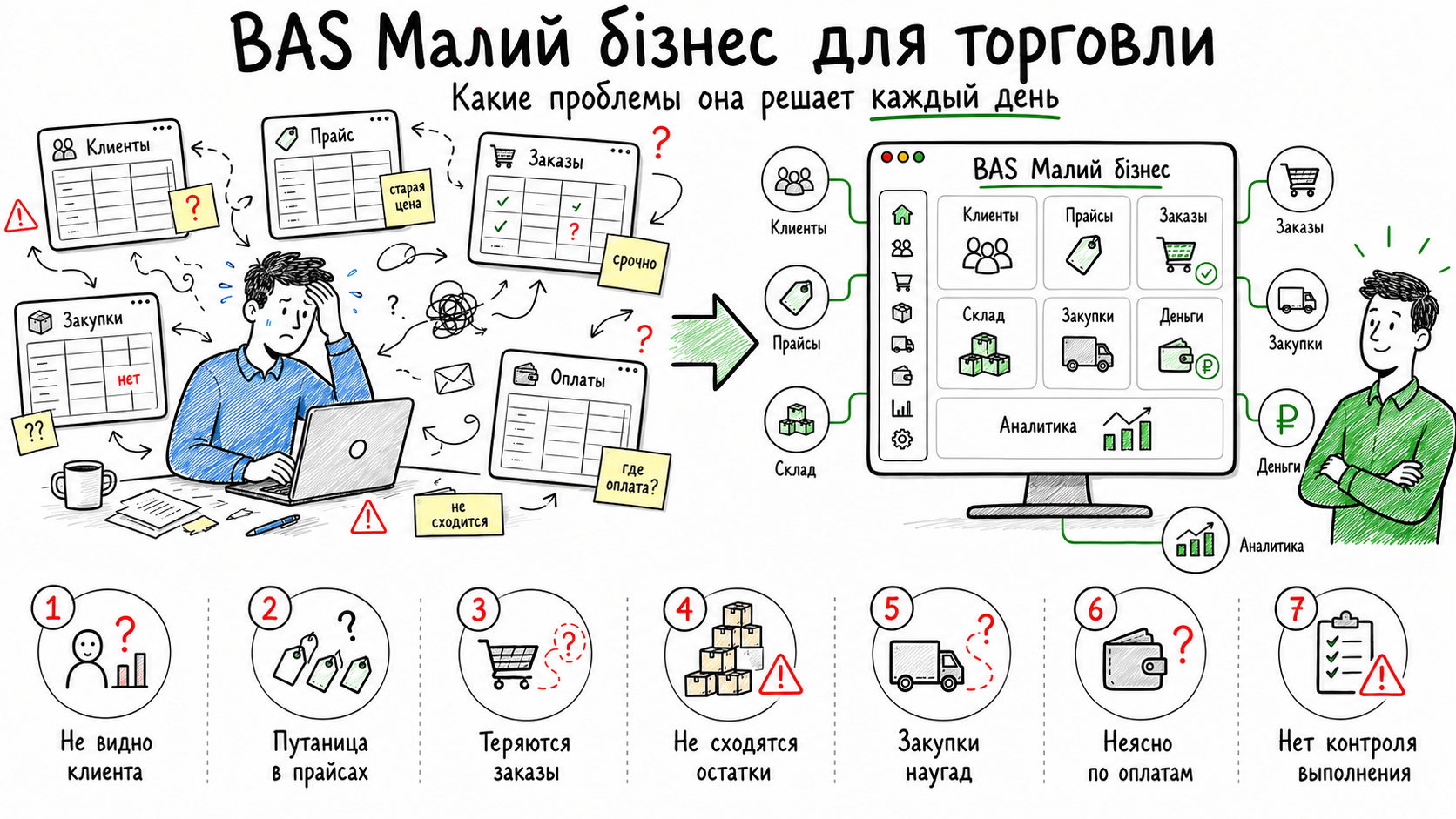 BAS Малий бізнес для торговли: какие проблемы она решает каждый день