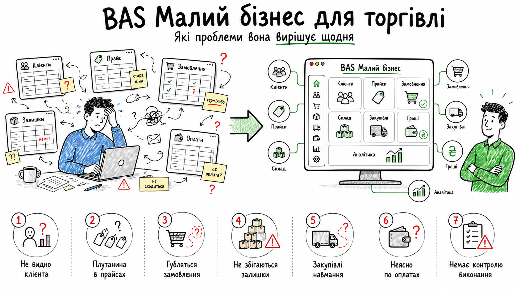BAS Малий бізнес для торгівлі: які проблеми вона вирішує щодня