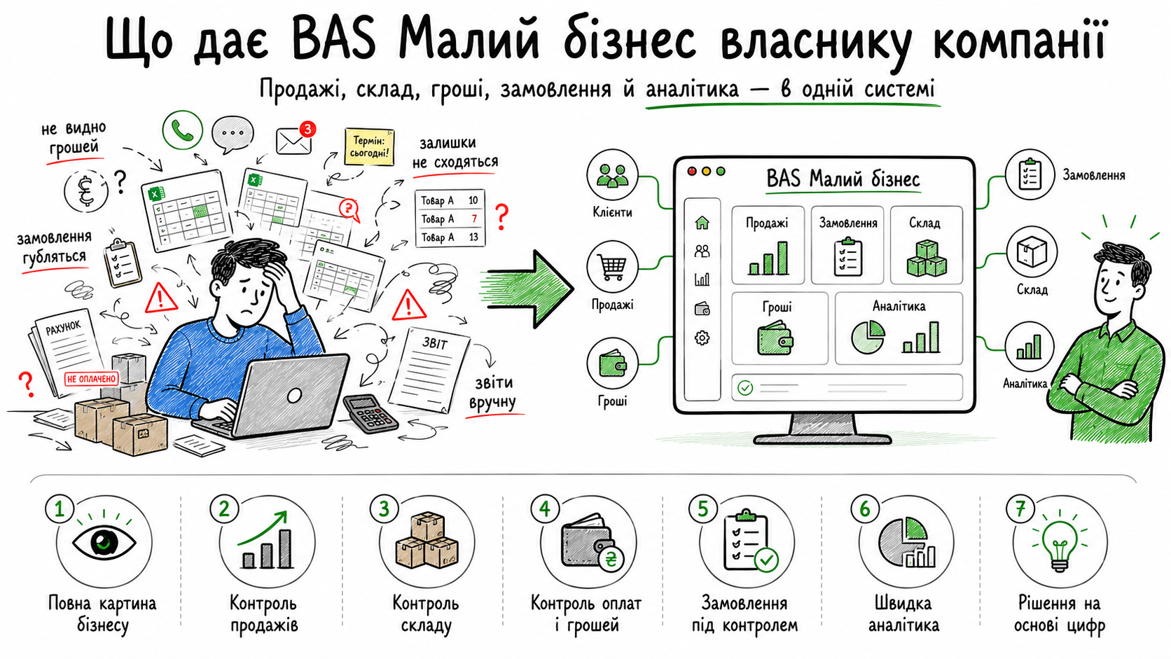 Що дає BAS Малий бізнес власнику компанії