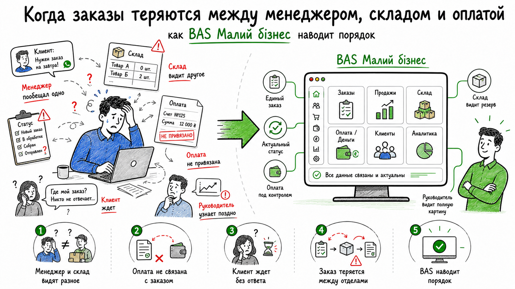 Как BAS Малий бізнес помогает контролировать заказы от заявки до оплаты