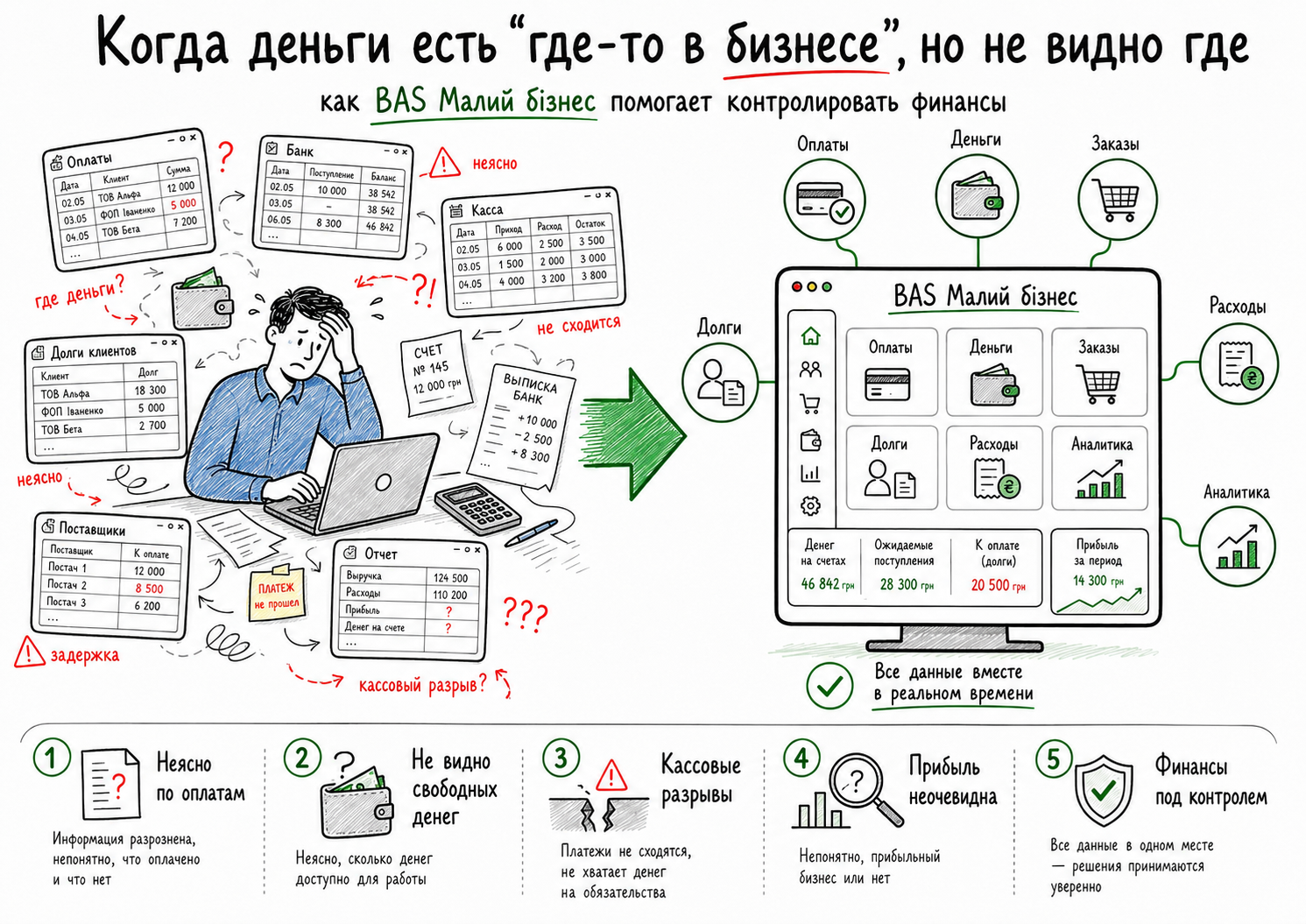 Когда деньги есть «где-то в бизнесе», но не видно где: как BAS Малий бізнес помогает контролировать финансы