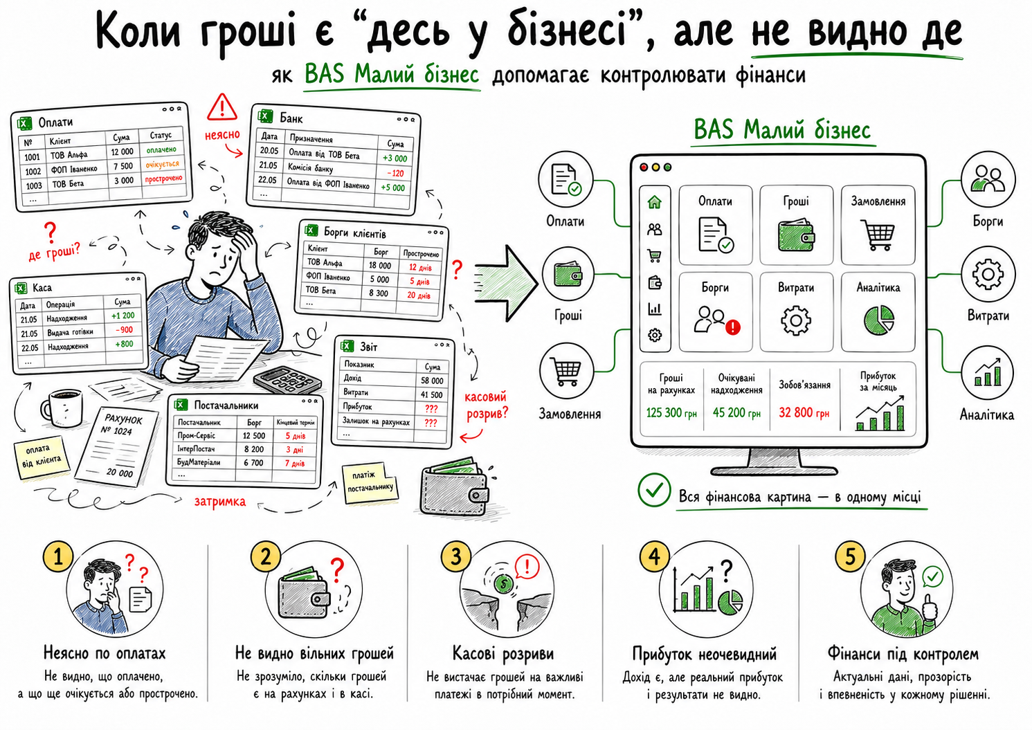 Коли гроші є “десь у бізнесі”, але не видно де: як BAS Малий бізнес допомагає контролювати фінанси