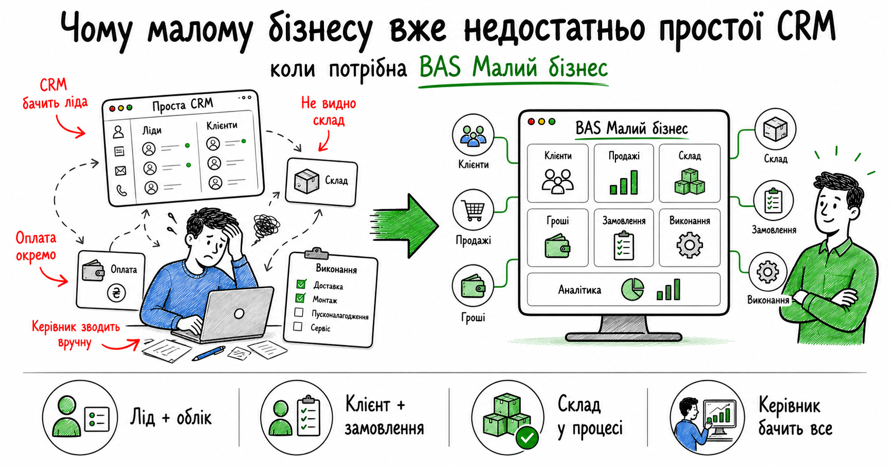 Чому малому бізнесу вже недостатньо простої CRM: коли потрібна BAS Малий бізнес
