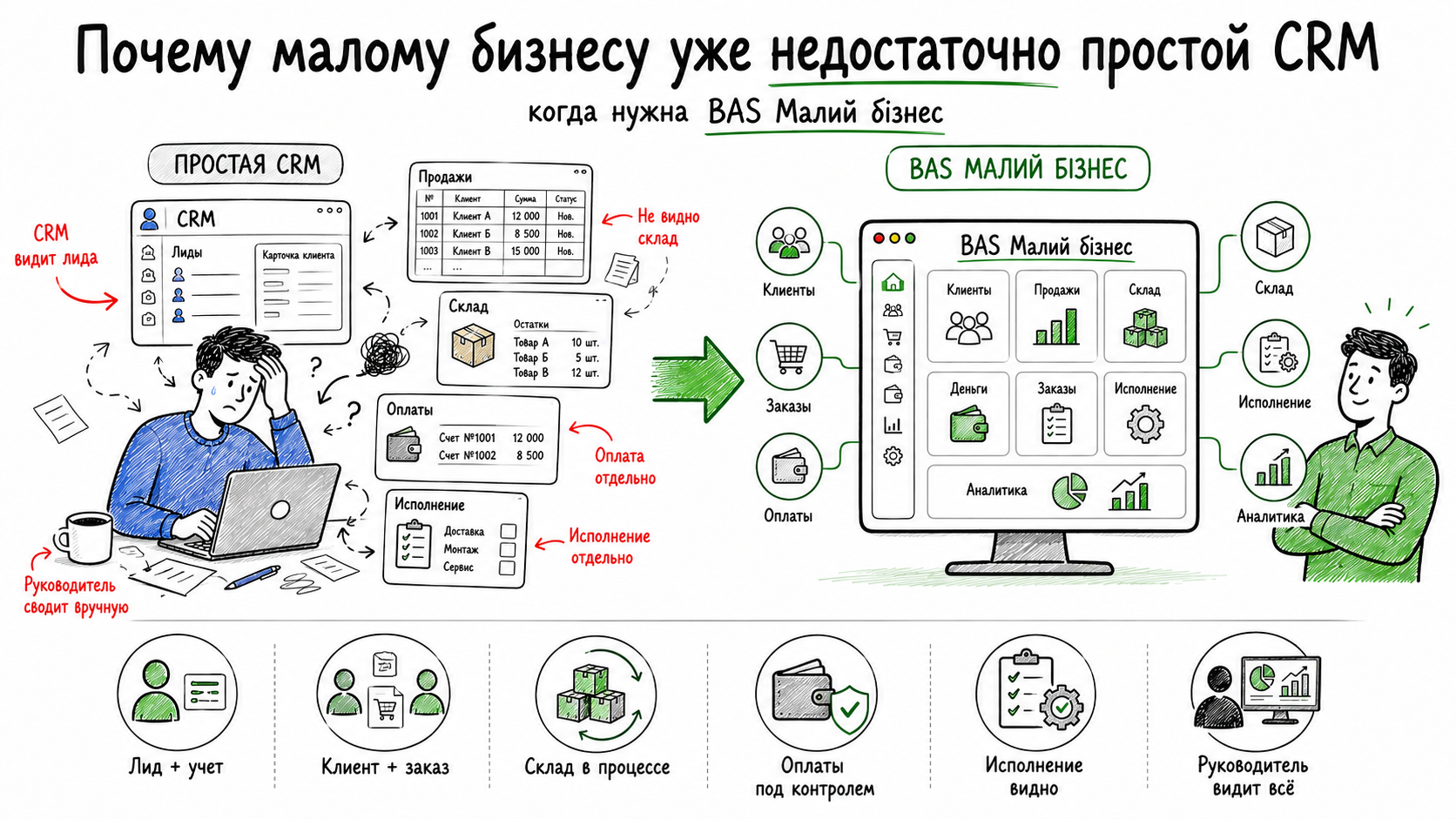 Почему малому бизнесу уже недостаточно простой CRM: когда нужна BAS Малий бізнес