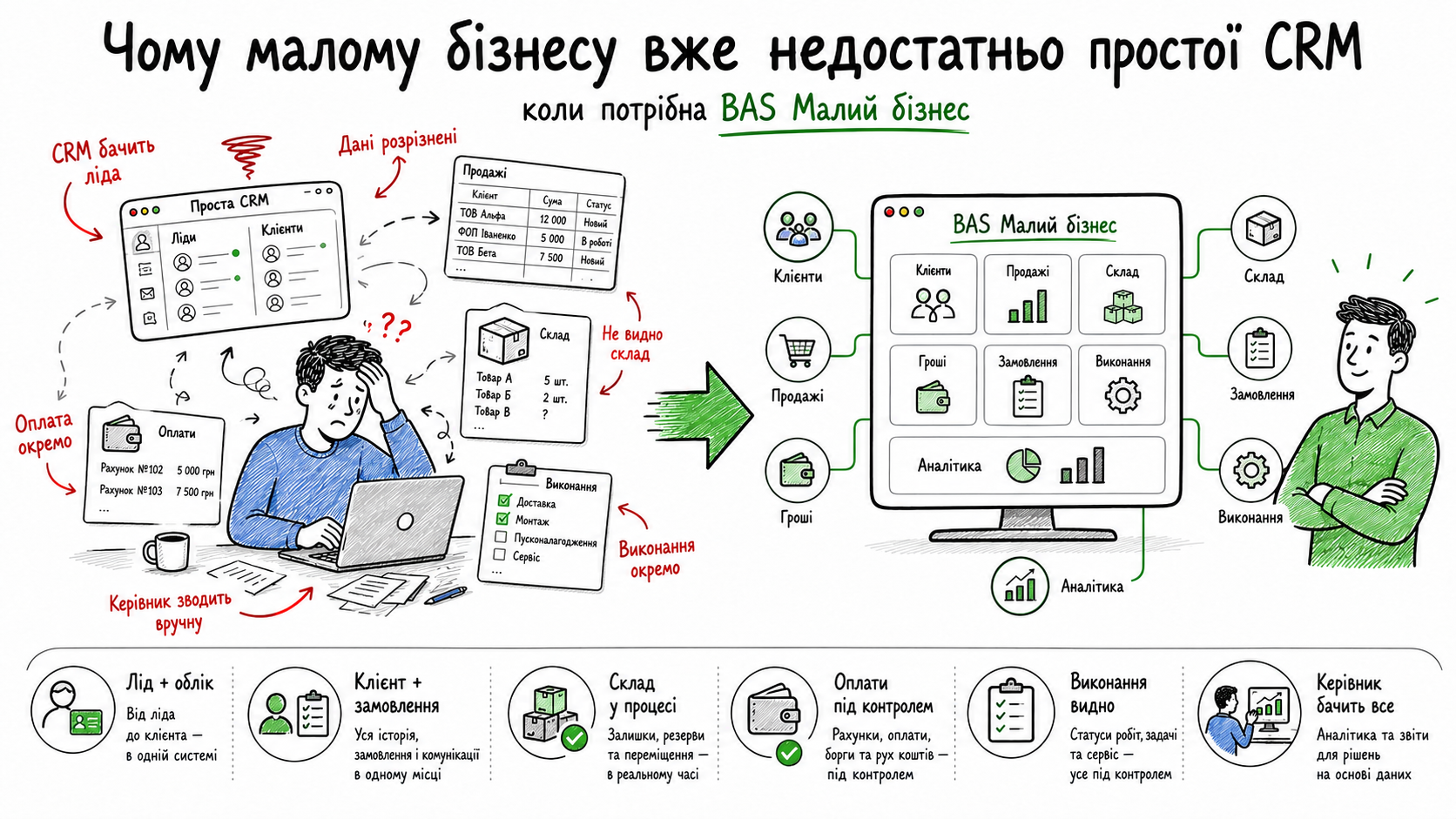 Чому малому бізнесу вже недостатньо простої CRM: коли потрібна BAS Малий бізнес